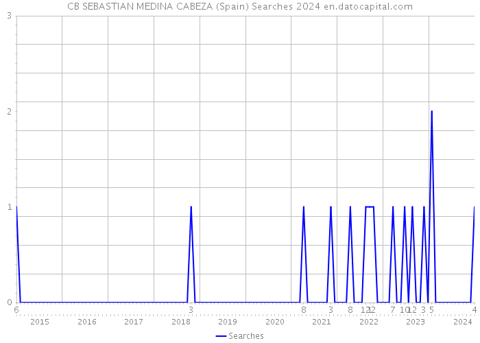 CB SEBASTIAN MEDINA CABEZA (Spain) Searches 2024 