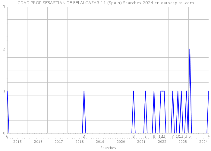CDAD PROP SEBASTIAN DE BELALCAZAR 11 (Spain) Searches 2024 