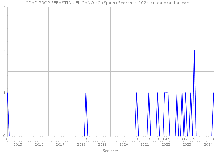 CDAD PROP SEBASTIAN EL CANO 42 (Spain) Searches 2024 