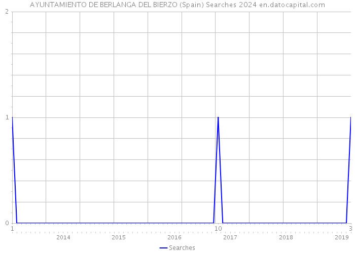 AYUNTAMIENTO DE BERLANGA DEL BIERZO (Spain) Searches 2024 