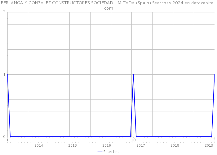 BERLANGA Y GONZALEZ CONSTRUCTORES SOCIEDAD LIMITADA (Spain) Searches 2024 
