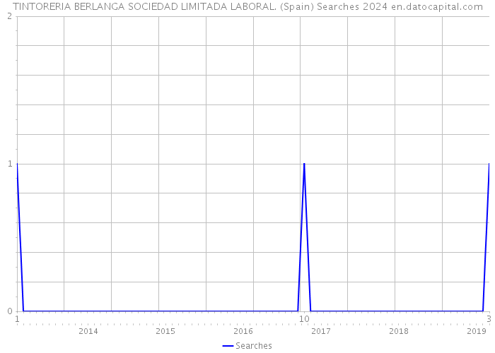 TINTORERIA BERLANGA SOCIEDAD LIMITADA LABORAL. (Spain) Searches 2024 