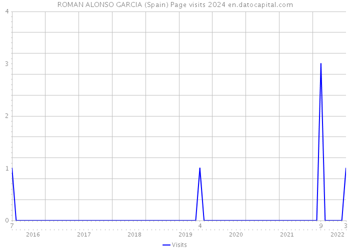 ROMAN ALONSO GARCIA (Spain) Page visits 2024 