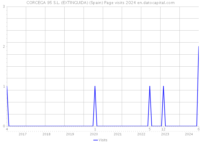 CORCEGA 95 S.L. (EXTINGUIDA) (Spain) Page visits 2024 