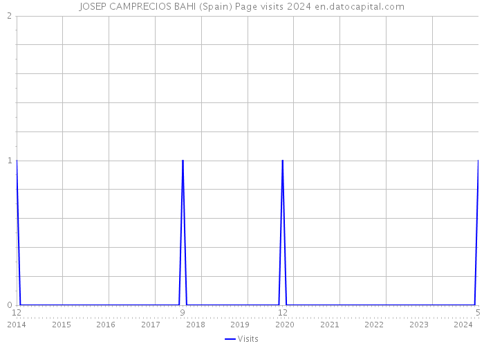 JOSEP CAMPRECIOS BAHI (Spain) Page visits 2024 