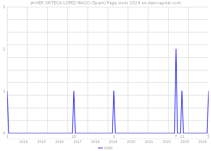 JAVIER ORTEGA LOPEZ-BAGO (Spain) Page visits 2024 