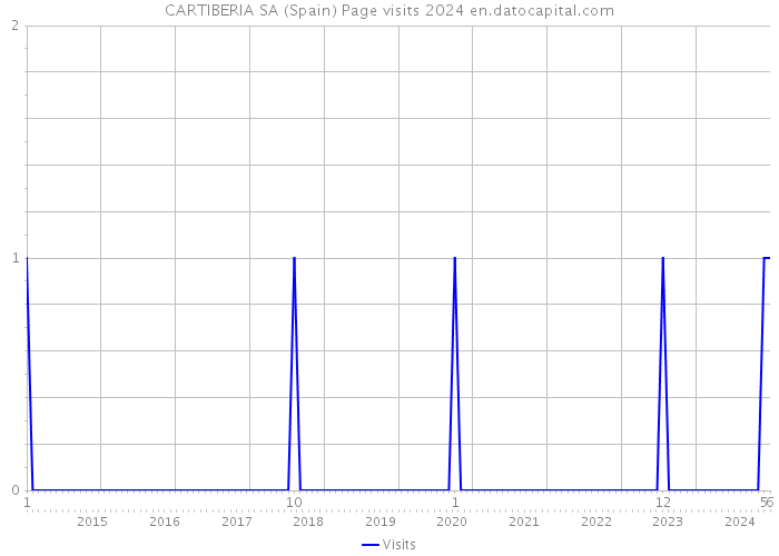 CARTIBERIA SA (Spain) Page visits 2024 