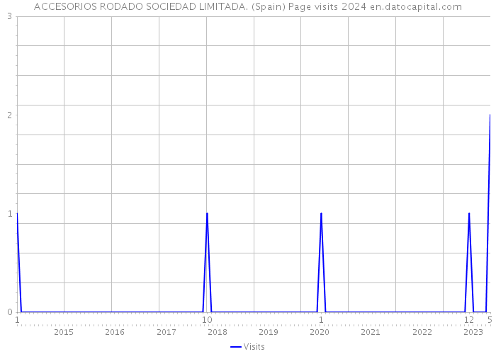ACCESORIOS RODADO SOCIEDAD LIMITADA. (Spain) Page visits 2024 