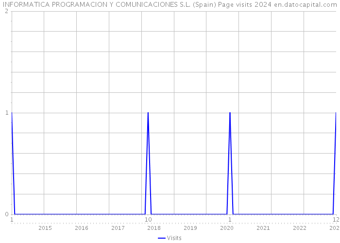 INFORMATICA PROGRAMACION Y COMUNICACIONES S.L. (Spain) Page visits 2024 
