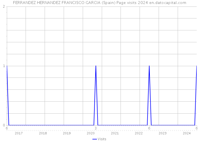 FERRANDEZ HERNANDEZ FRANCISCO GARCIA (Spain) Page visits 2024 