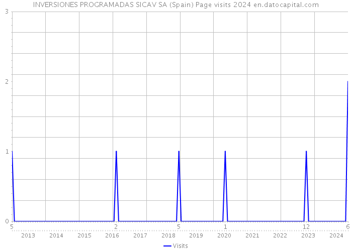 INVERSIONES PROGRAMADAS SICAV SA (Spain) Page visits 2024 
