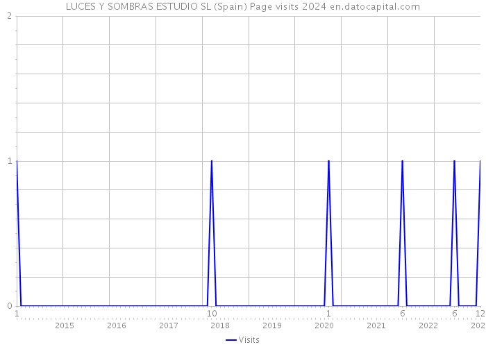 LUCES Y SOMBRAS ESTUDIO SL (Spain) Page visits 2024 