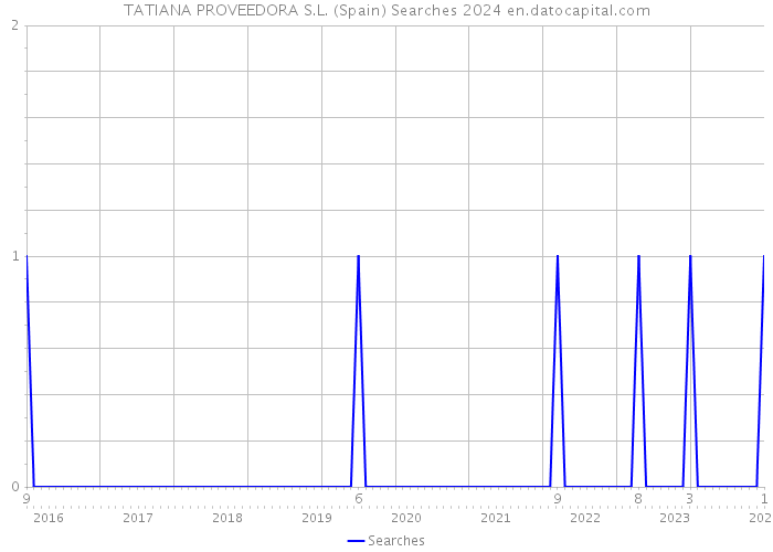 TATIANA PROVEEDORA S.L. (Spain) Searches 2024 