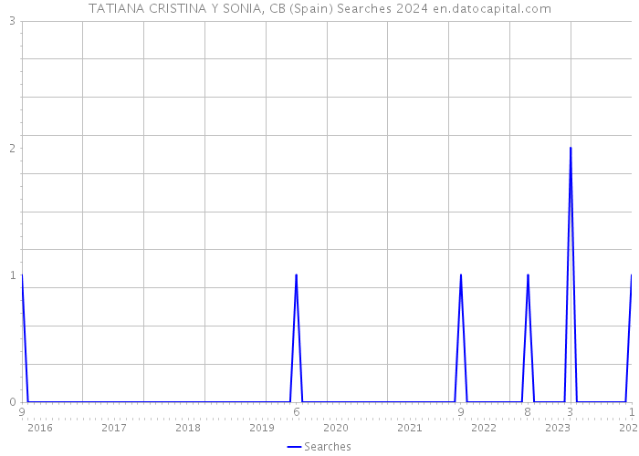 TATIANA CRISTINA Y SONIA, CB (Spain) Searches 2024 