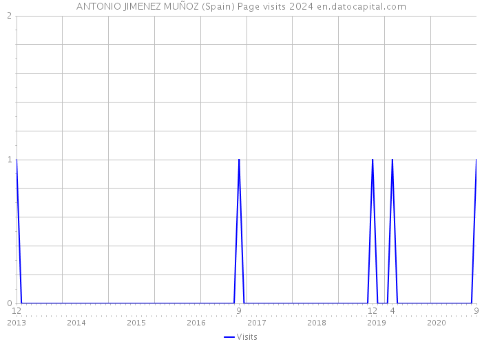 ANTONIO JIMENEZ MUÑOZ (Spain) Page visits 2024 