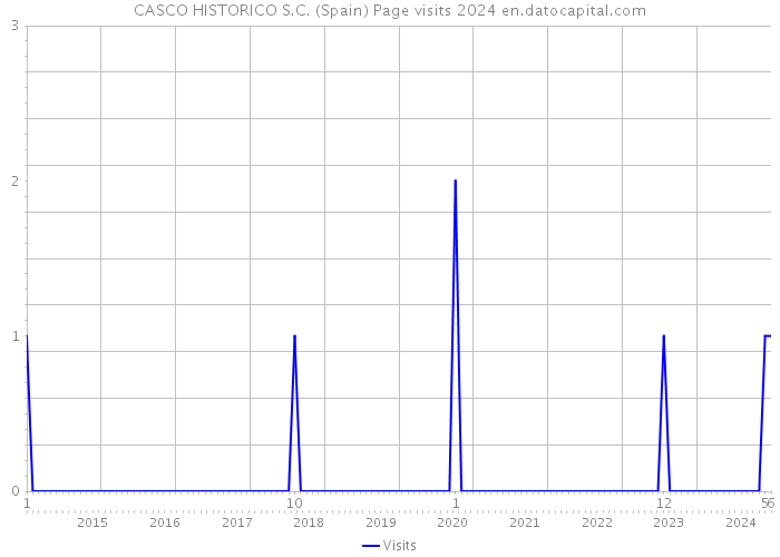 CASCO HISTORICO S.C. (Spain) Page visits 2024 