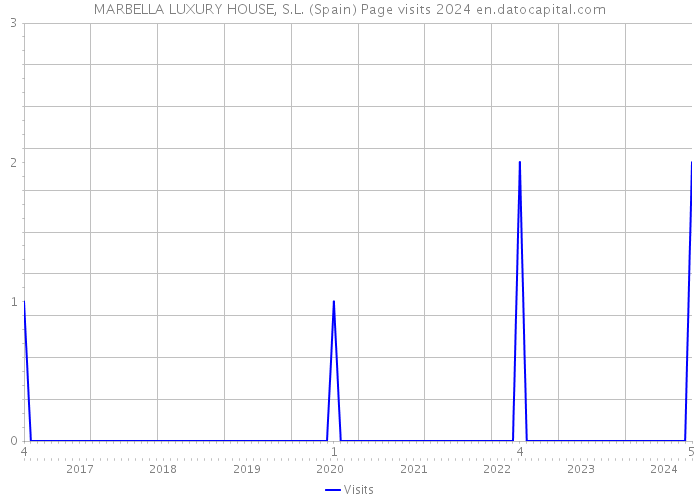 MARBELLA LUXURY HOUSE, S.L. (Spain) Page visits 2024 