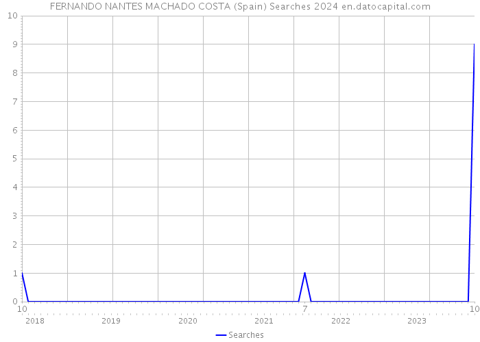 FERNANDO NANTES MACHADO COSTA (Spain) Searches 2024 