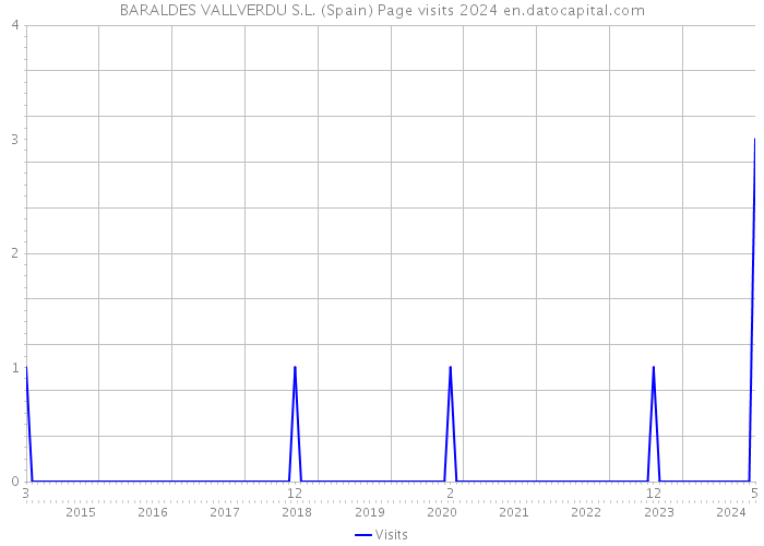 BARALDES VALLVERDU S.L. (Spain) Page visits 2024 