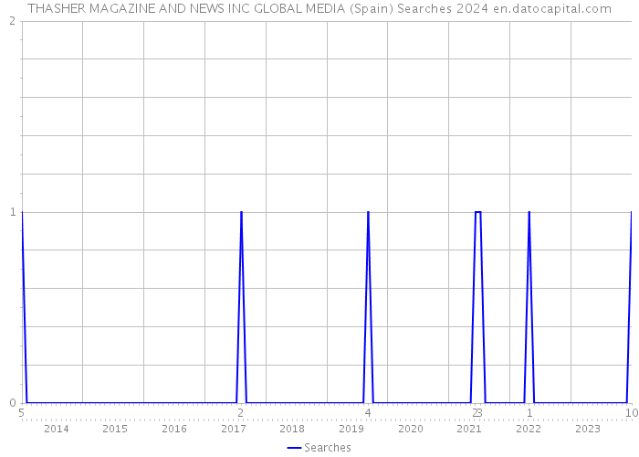 THASHER MAGAZINE AND NEWS INC GLOBAL MEDIA (Spain) Searches 2024 