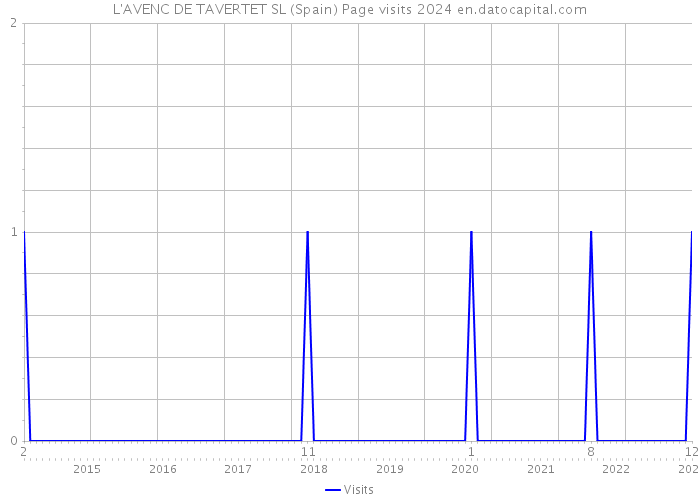 L'AVENC DE TAVERTET SL (Spain) Page visits 2024 