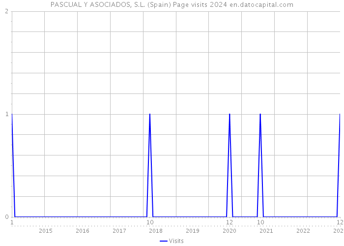 PASCUAL Y ASOCIADOS, S.L. (Spain) Page visits 2024 