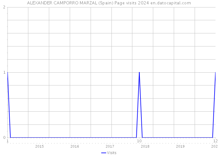 ALEXANDER CAMPORRO MARZAL (Spain) Page visits 2024 