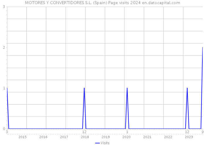 MOTORES Y CONVERTIDORES S.L. (Spain) Page visits 2024 