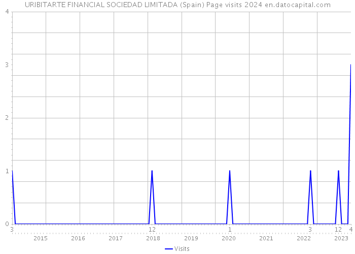 URIBITARTE FINANCIAL SOCIEDAD LIMITADA (Spain) Page visits 2024 