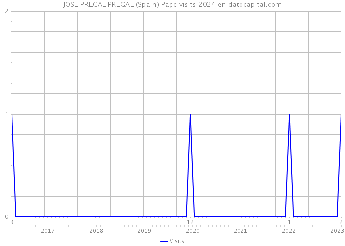 JOSE PREGAL PREGAL (Spain) Page visits 2024 