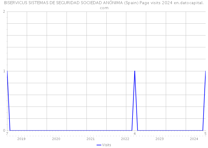 BISERVICUS SISTEMAS DE SEGURIDAD SOCIEDAD ANÓNIMA (Spain) Page visits 2024 