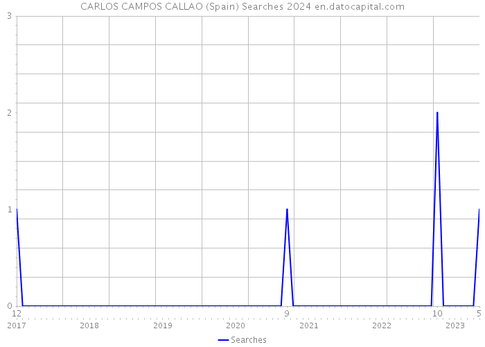CARLOS CAMPOS CALLAO (Spain) Searches 2024 