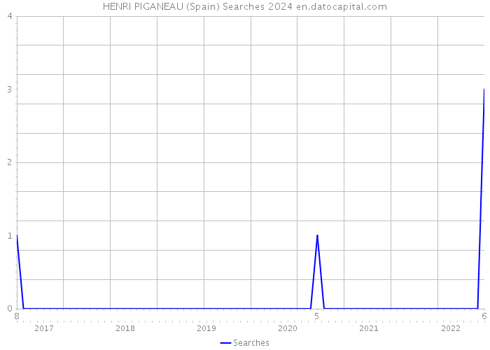 HENRI PIGANEAU (Spain) Searches 2024 