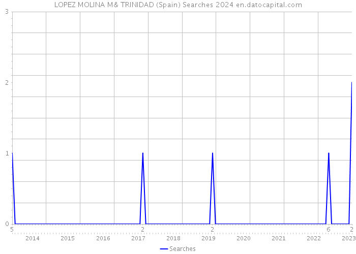 LOPEZ MOLINA M& TRINIDAD (Spain) Searches 2024 