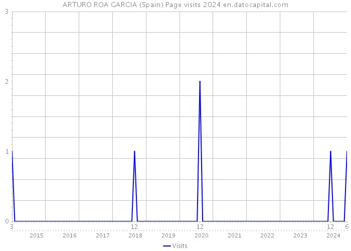 ARTURO ROA GARCIA (Spain) Page visits 2024 