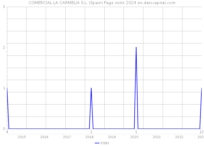 COMERCIAL LA CARMELIA S.L. (Spain) Page visits 2024 