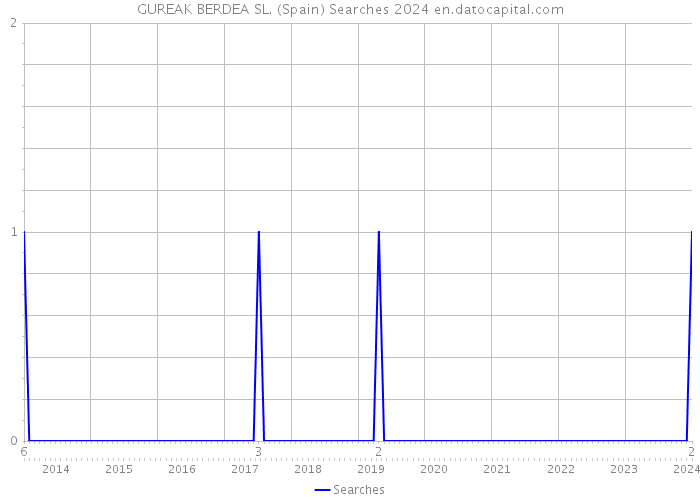 GUREAK BERDEA SL. (Spain) Searches 2024 