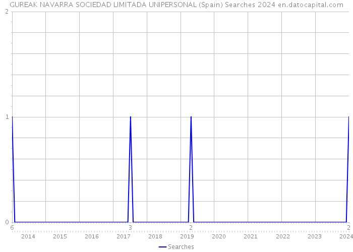 GUREAK NAVARRA SOCIEDAD LIMITADA UNIPERSONAL (Spain) Searches 2024 