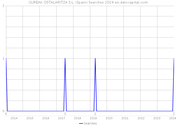 GUREAK OSTALARITZA S.L. (Spain) Searches 2024 