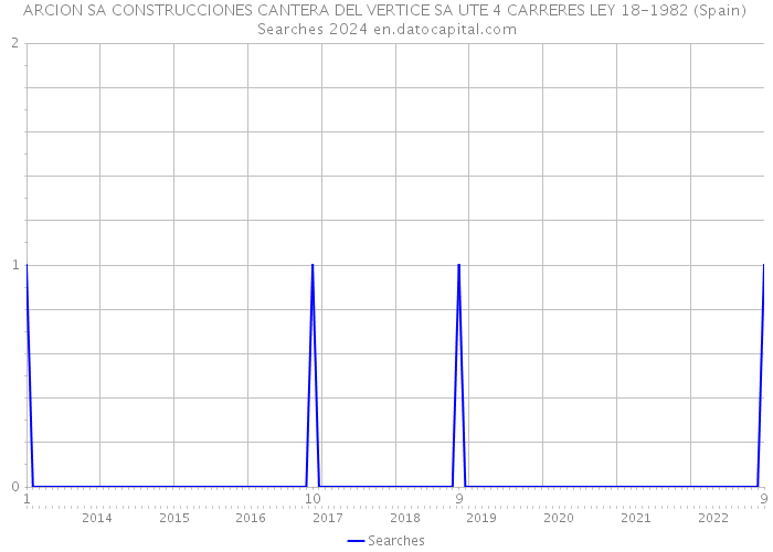 ARCION SA CONSTRUCCIONES CANTERA DEL VERTICE SA UTE 4 CARRERES LEY 18-1982 (Spain) Searches 2024 