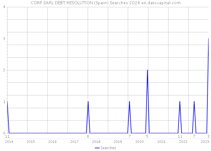 CORP SARL DEBT RESOLUTION (Spain) Searches 2024 