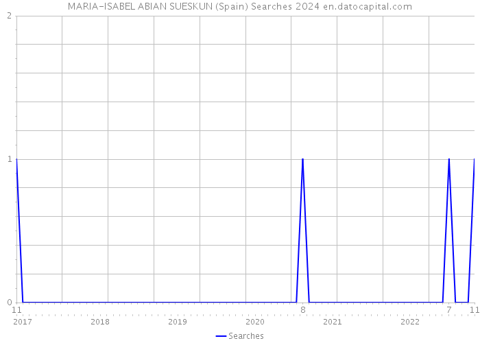 MARIA-ISABEL ABIAN SUESKUN (Spain) Searches 2024 