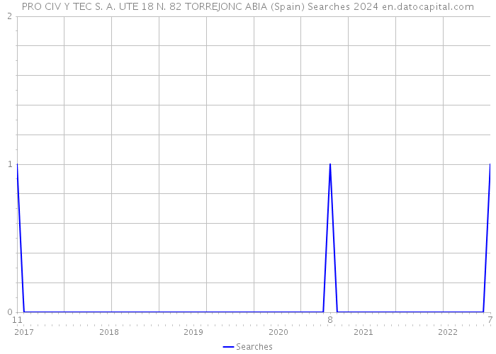 PRO CIV Y TEC S. A. UTE 18 N. 82 TORREJONC ABIA (Spain) Searches 2024 