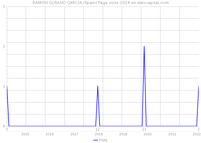 RAMON GUSANO GARCIA (Spain) Page visits 2024 