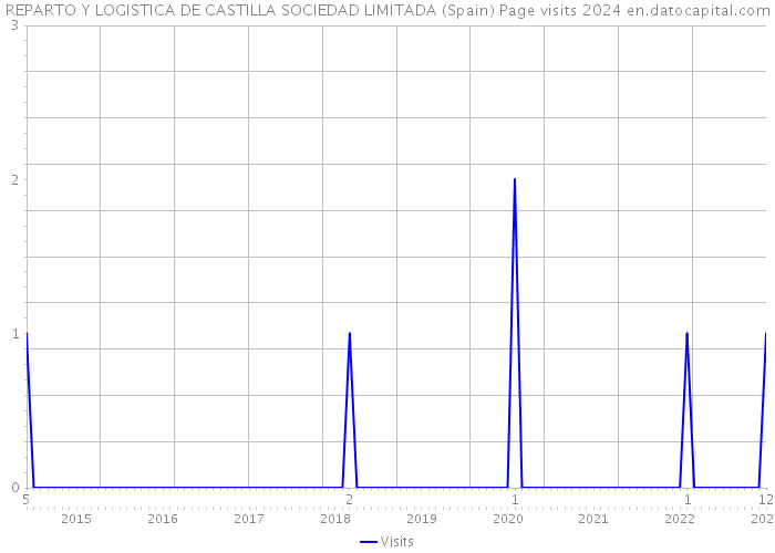 REPARTO Y LOGISTICA DE CASTILLA SOCIEDAD LIMITADA (Spain) Page visits 2024 