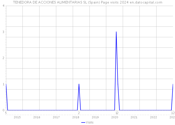 TENEDORA DE ACCIONES ALIMENTARIAS SL (Spain) Page visits 2024 