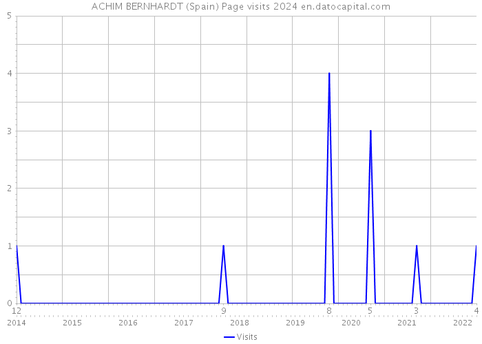 ACHIM BERNHARDT (Spain) Page visits 2024 