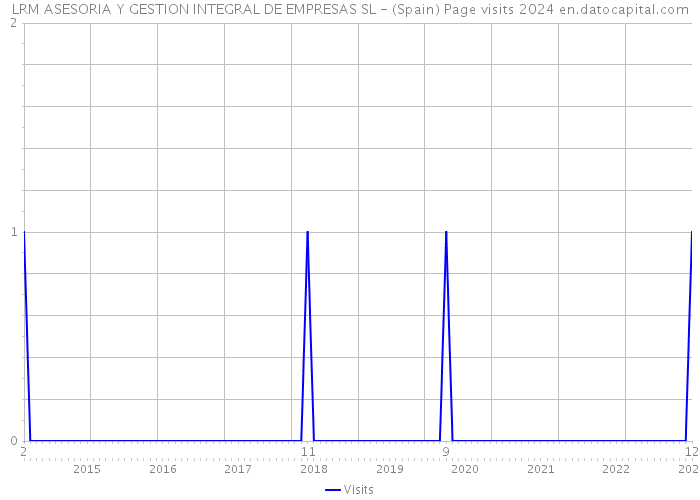 LRM ASESORIA Y GESTION INTEGRAL DE EMPRESAS SL - (Spain) Page visits 2024 