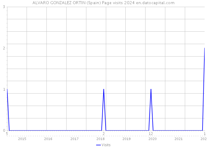 ALVARO GONZALEZ ORTIN (Spain) Page visits 2024 