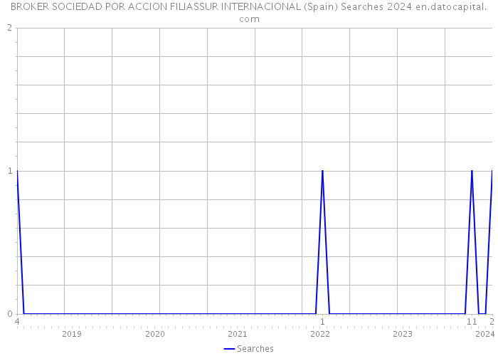 BROKER SOCIEDAD POR ACCION FILIASSUR INTERNACIONAL (Spain) Searches 2024 